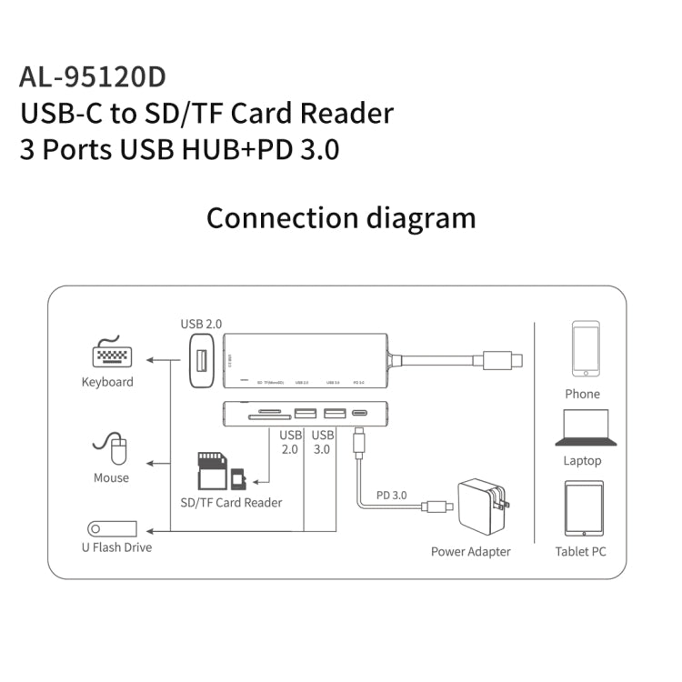 amalink 95120D Typ-C / USB-C zu SD/TF + 3 Ports USB + PD 3.0 Multifunktions-HUB Dockingstation, 95120D