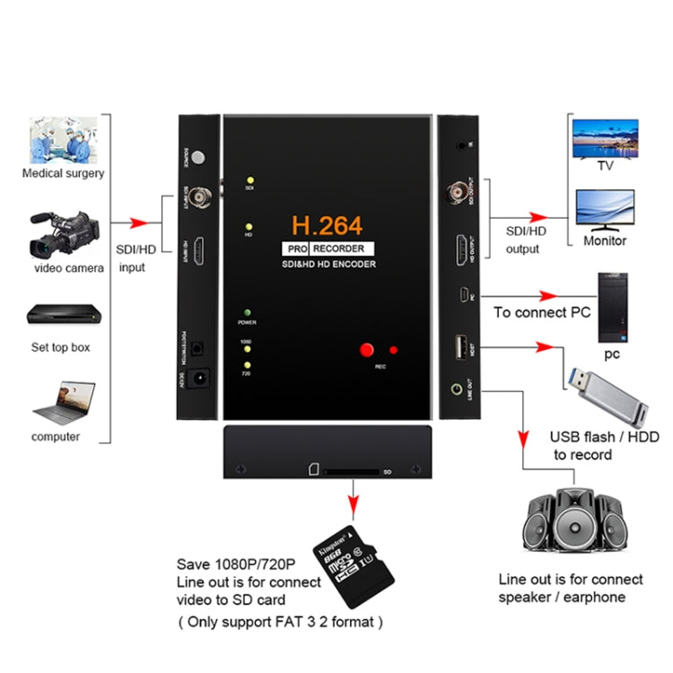Ezcap 286 HDMI Video Capture Card Recorder Kassette mit Fernbedienung, Ezcap 286