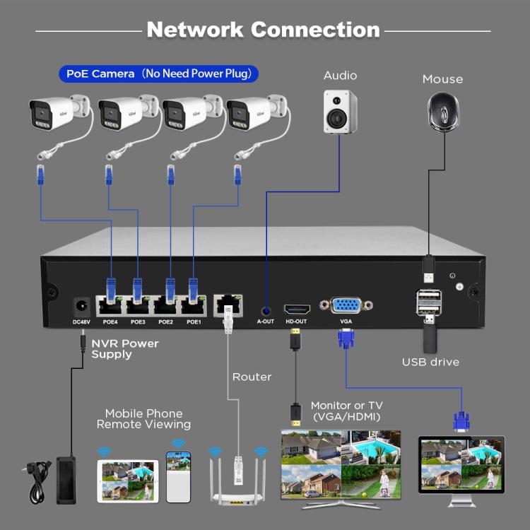 SriHome NVS005-POE065 3MP HD 4-Kanal PoE Kamera Netzwerk-Videorekorder-Kit, 3MP 4-Kanal