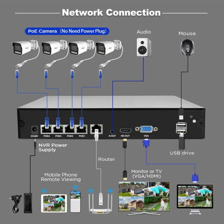 SriHome NVS005-POE065 3MP HD 4-Kanal PoE Kamera Netzwerk-Videorekorder-Kit, 3MP 4-Kanal