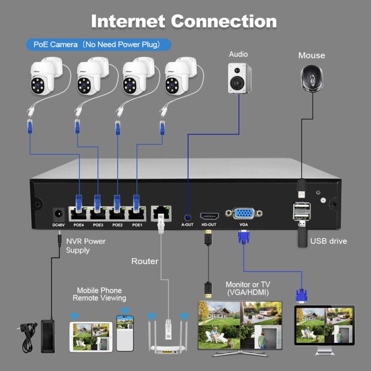 SriHome NVS005-POE030 3MP HD 4-Kanal PoE Kamera Netzwerk-Videorekorder-Kit, 3MP 4-Kanal