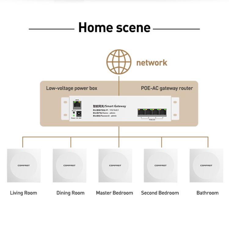 COMFAST CF-E593AX 3000 Mbit/s Dual-Band WiFi6 In-Wall AP, CF-E593AX