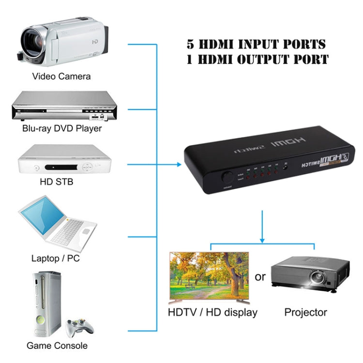 5 Ports Full HD 1080P HDMI Umschalter mit Schalter & Fernbedienung, Version 1.3 (5 Ports HDMI Eingang, 1 Port HDMI Ausgang), Version 1.3