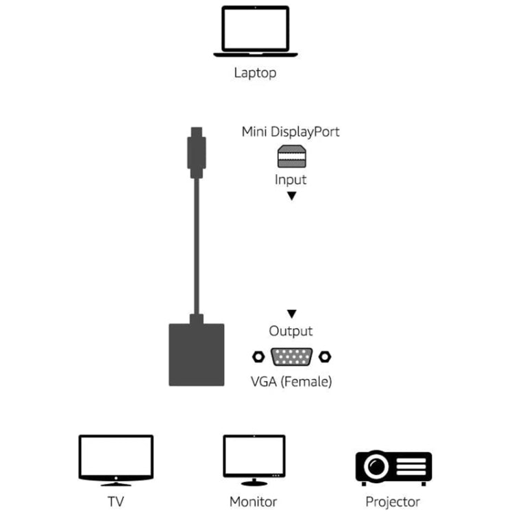 Mini Display zu VGA 15-poliger weiblicher Adapter für Apple, Mini DP zu VGA 15-polig