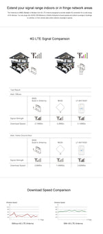 LF-ANT4G01 Indoor 88dBi 4G LTE MIMO Antenne mit 2 Stück 2m Anschlusskabel, SMA Anschluss, SMA Anschluss