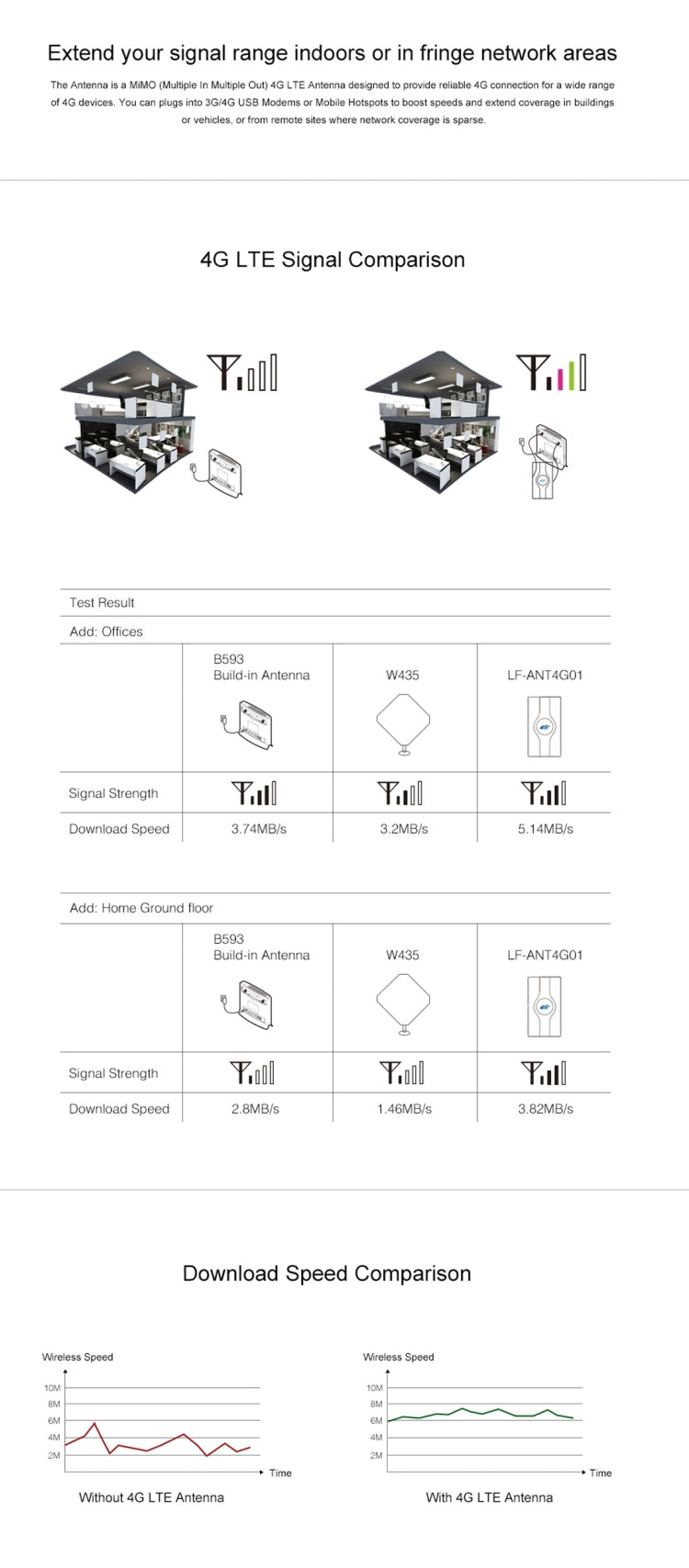 LF-ANT4G01 Indoor 88dBi 4G LTE MIMO Antenne mit 2 Stück 2m Anschlusskabel, SMA Anschluss, SMA Anschluss