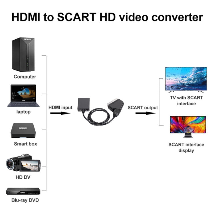 HDMI zu Scart Konverter 1080p HD Video Adapter, HDMI zu SCART 1080P