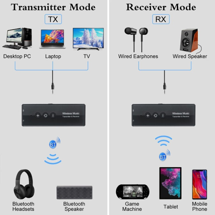 3-in-1 Bluetooth 5.0 Adapter TV Computer Kabelloser Audio-Empfänger Sender, ZF-360