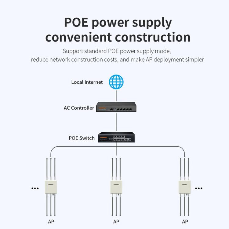 COMFAST CF-WA937 WiFi 6 3000Mbps Outdoor Access Point Dual-Band Hochleistungs-WLAN-AP mit 2,5G Ethernet, EU-Stecker, US-Stecker