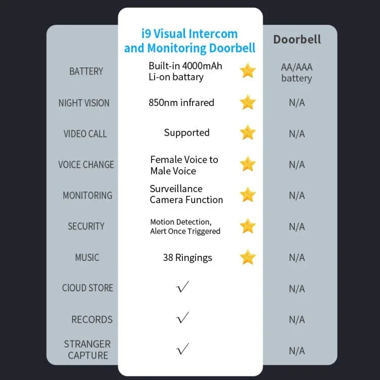 DoorBell i9 Wireless Doorbell Camera, Night vision, Motion Detection, Two - way Intercom - Trustpick